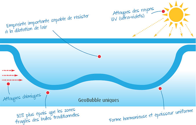 bache piscine ete